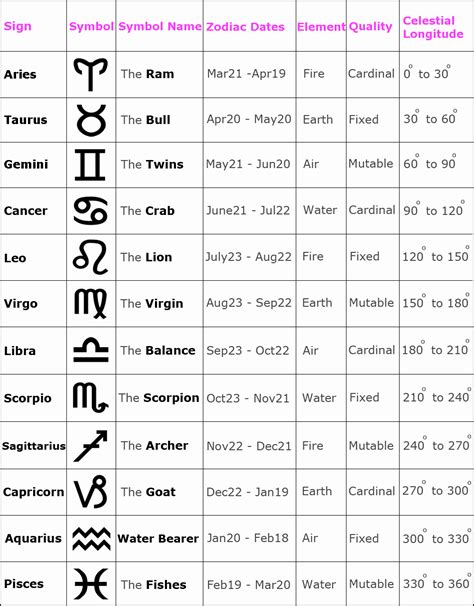 Zodiac Sign Chart With Dates