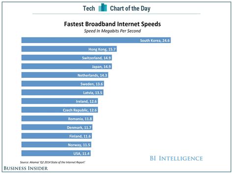 CHART OF THE DAY: The Fastest Internet Speeds Aren't In The US ...