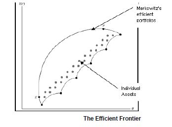 Markowitz Portfolio theory