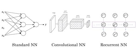 Neural Network Types & Real-life Examples - Analytics Yogi