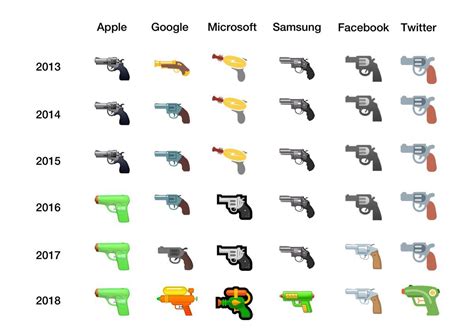 Google, Microsoft Both Announce Ditching Pistol for Water Gun Emoji