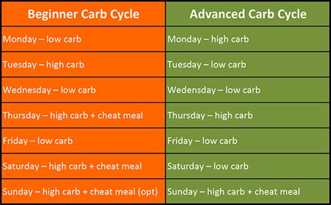 Carb Cycling For Weight Loss | BMI Formula