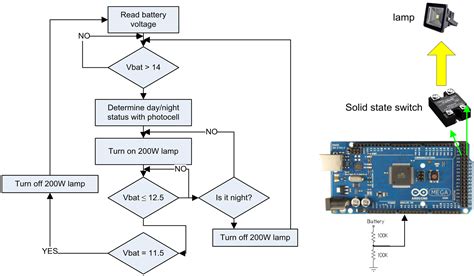 Solar Driven Wind Speed Monitoring System Using Wireless or Wired Sensors