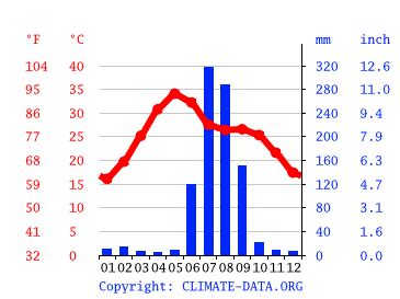 Lalitpur climate: Weather Lalitpur & temperature by month