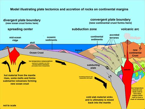 Learning Geology: Continental Accretion and Plate Tectonics Model