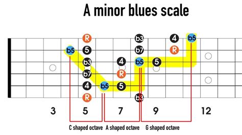 Adding notes to the minor pentatonic to make the minor blues scale ...