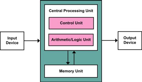 Architecture of the central processing unit (CPU) - Computer Science Wiki