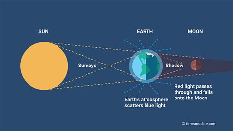 Blood Moon - Red Moon - Total Lunar Eclipse