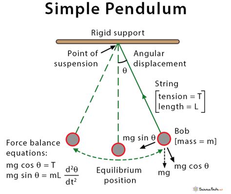 Simple Pendulum: Theory, Diagram, and Formula.