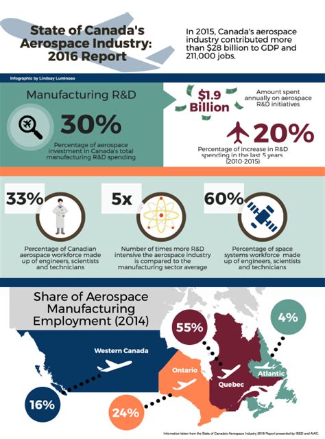 State of Canada's Aerospace Industry [infographic] - Design Engineering