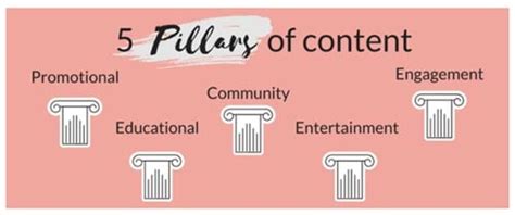 Social Media Content Pillars: The Secret to a Brand’s Social Media Success