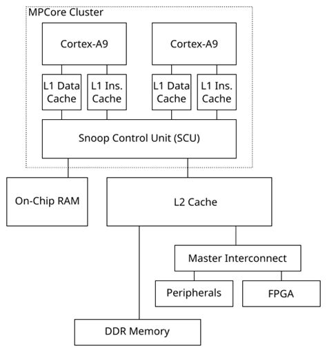 Zynq-7000 Bare-Metal Benchmarks - JBLopen