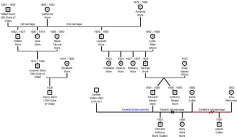 THoLHM: The More-Cullen family tree