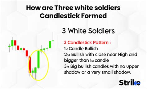 Three white soldiers: Definition, Formation, Trading