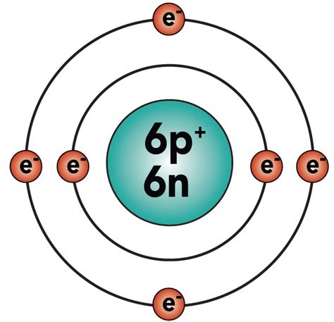 The Carbon Atom - Mind Map