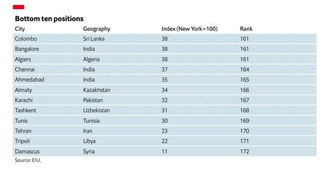 These are the most expensive cities in the world in 2022 | World ...