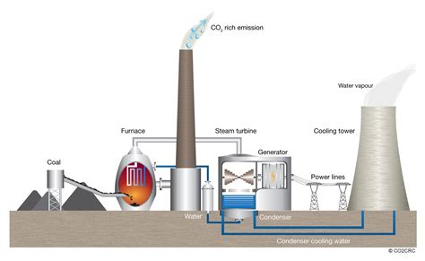 Learn how coal fired power stations generate electricity!