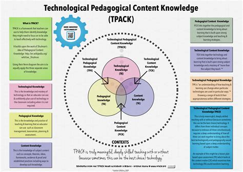 Technological, Pedagogical and Content Knowledge - ICTEvangelist