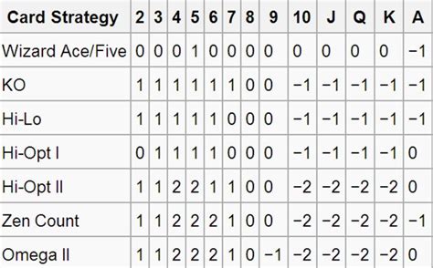 Card Counting Strategy Chart