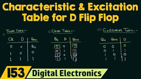 Truth Table, Characteristic Table and Excitation Table for D Flip Flop ...