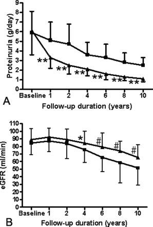 The course of proteinuria (A) and the Modification of Diet in Renal ...