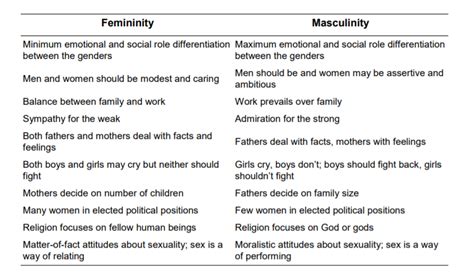 What is Hofstede's cultural dimensions theory? UK vs China, a comparison