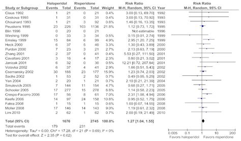 Forest plot 12, Haloperidol versus risperidone–Withdrawal due to ...