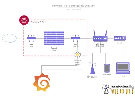 Network traffic monitoring + Grafana graphs for every IP on the LAN ...