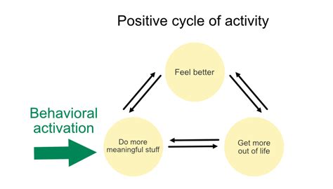 Behavioral activation - Dawnguide