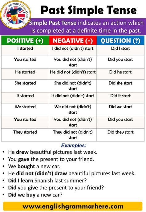 Past Simple Tense, Using and Examples - English Grammar Here