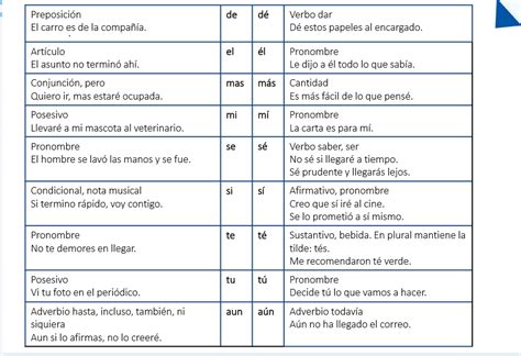 Aprendiendo, aprendamos.: Acento diacrítico en monosílabos #esp.