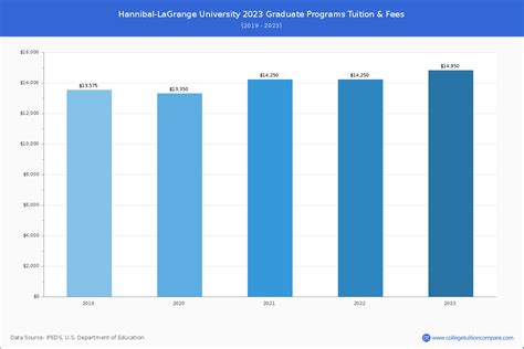 Hannibal-LaGrange - Tuition & Fees, Net Price