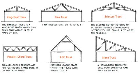 Types of Roof Trusses - Fine Homebuilding