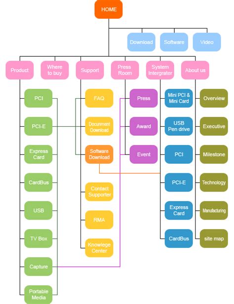 Website Flowcharts - What They Are And How To Build Them