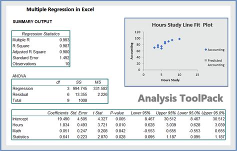 Multiple Regression in Excel ( 3 Examples) - wikitekkee