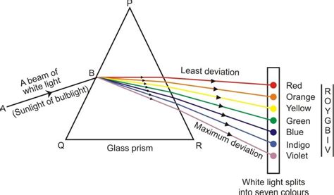 Refraction Of Light Through A Glass Prism