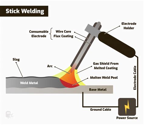 4 Main Types of Welding Processes (with diagrams)