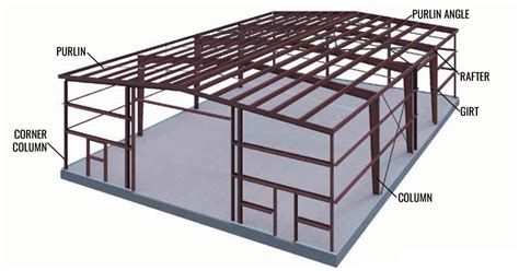 Types Of Steel Building Frames | Webframes.org