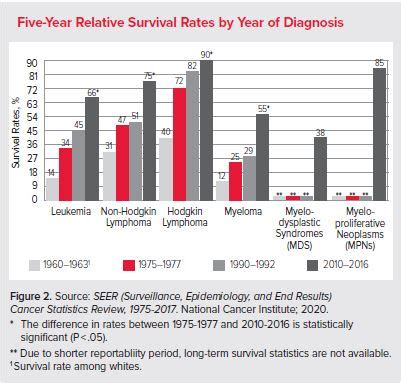 Leukemia Patients Life Expectancy