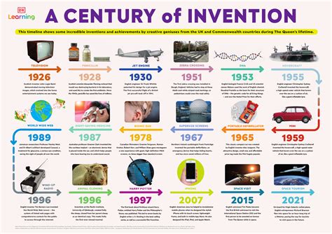 Timeline Of 15th Century Inventions, 54% OFF