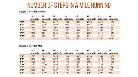 How Many Steps in a Mile Running (or Walking)? – Runnin’ for Sweets