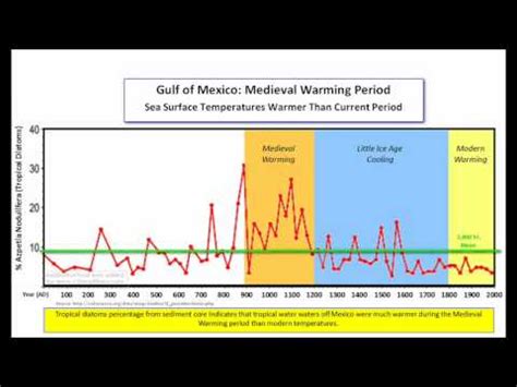 Medieval Warming Period was GLOBAL - YouTube