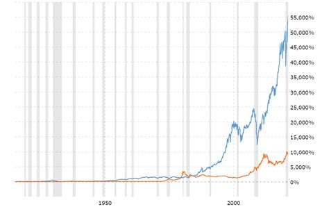 30 Year Gold Price Chart