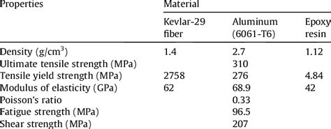 Mechanical properties of fiber Kevlar-29. | Download Table