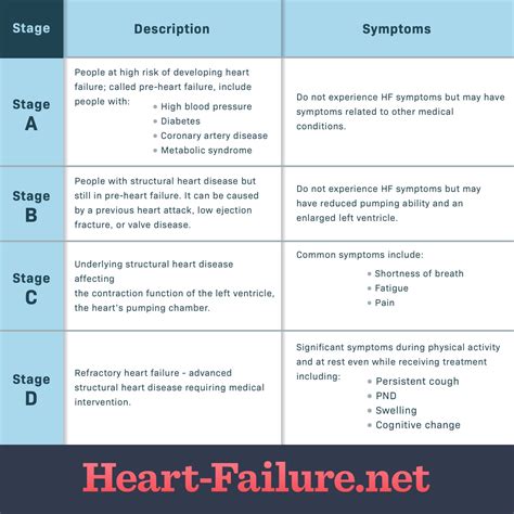 Symptoms By Class I-IV Staging | Heart-Failure.net