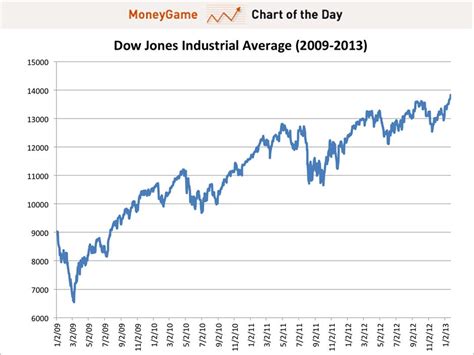 Dow Jones Industrial Average Today at Emily McKinney blog