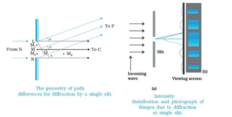 Diffraction Of Light Examples