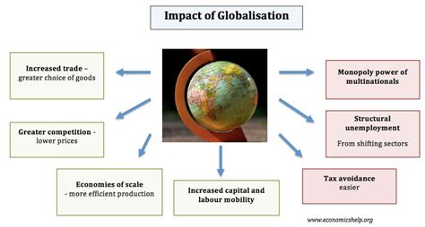 Positive impacts of globalization in usa - latplug