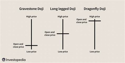 What Is a Doji Candle Pattern and What Does It Tell You?