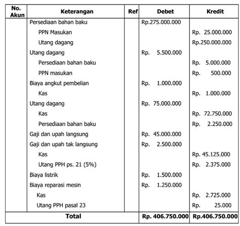 Siklus Akuntansi Perusahaan Manufaktur: Pengertian dan Contoh ...